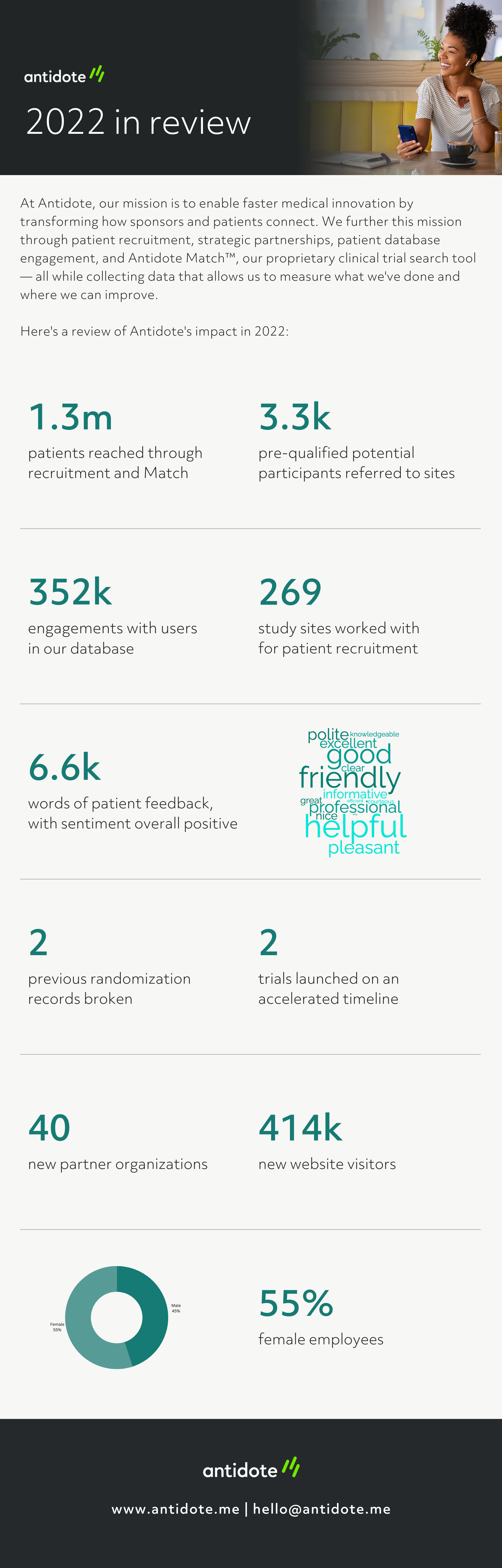 2022 wrap up [infographic] (1920 × 5704 px)