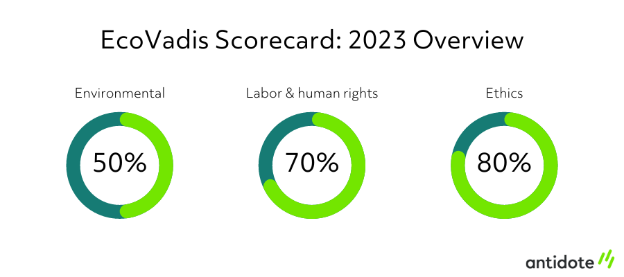 Antidote’s EcoVadis Scorecard Overview