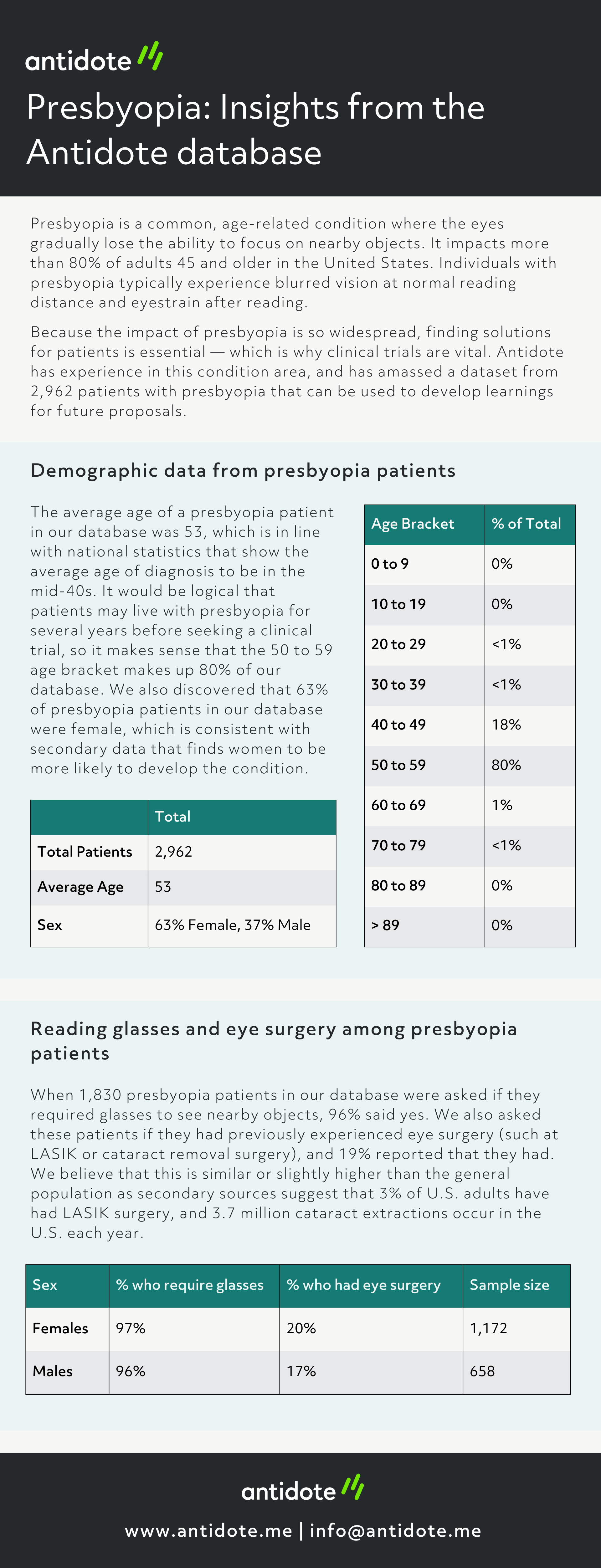 Presbyopia insights [infographic]